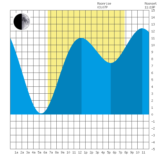 Von Geldern Cove tide chart for Saturday, September 3, 2022