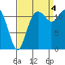 Von Geldern Cove tide chart for Sunday, September 4, 2022