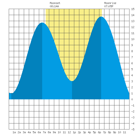 Von Geldern Cove tide chart for Monday, October 10, 2022