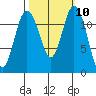 Von Geldern Cove tide chart for Monday, October 10, 2022