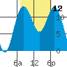 Von Geldern Cove tide chart for Wednesday, October 12, 2022