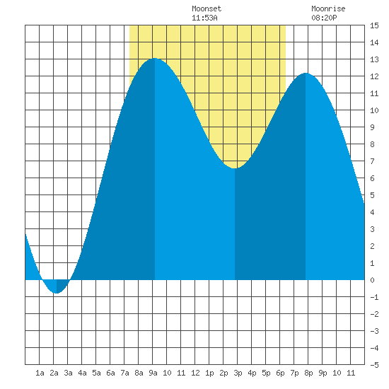 Von Geldern Cove tide chart for Thursday, October 13, 2022