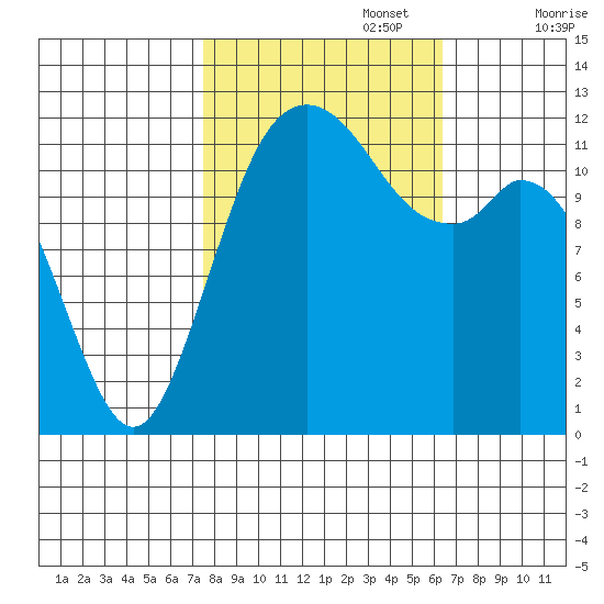Von Geldern Cove tide chart for Sunday, October 16, 2022