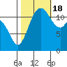 Von Geldern Cove tide chart for Tuesday, October 18, 2022