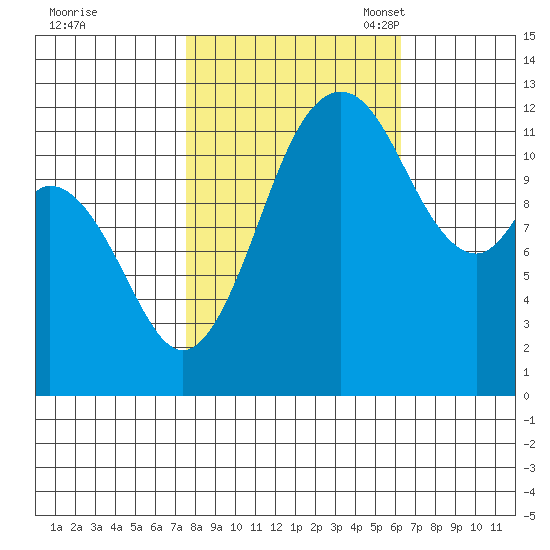 Von Geldern Cove tide chart for Wednesday, October 19, 2022