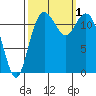 Von Geldern Cove tide chart for Saturday, October 1, 2022