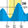 Von Geldern Cove tide chart for Thursday, October 20, 2022