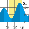 Von Geldern Cove tide chart for Friday, October 21, 2022