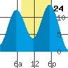 Von Geldern Cove tide chart for Monday, October 24, 2022