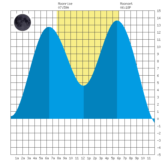 Von Geldern Cove tide chart for Tuesday, October 25, 2022