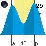 Von Geldern Cove tide chart for Tuesday, October 25, 2022