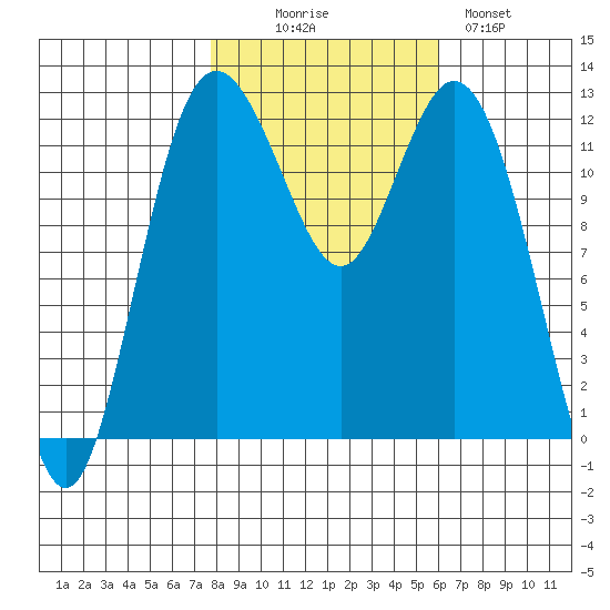 Von Geldern Cove tide chart for Thursday, October 27, 2022