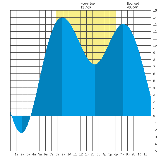 Von Geldern Cove tide chart for Friday, October 28, 2022