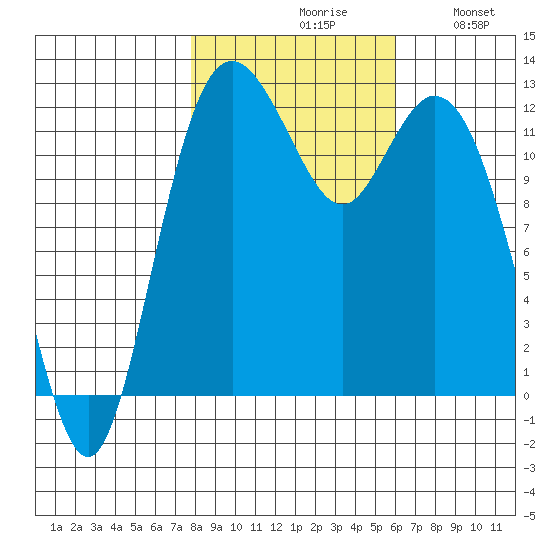 Von Geldern Cove tide chart for Saturday, October 29, 2022