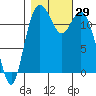 Von Geldern Cove tide chart for Saturday, October 29, 2022