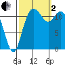 Von Geldern Cove tide chart for Sunday, October 2, 2022