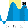 Von Geldern Cove tide chart for Sunday, October 30, 2022