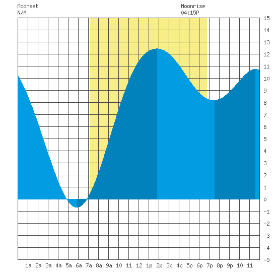 Von Geldern Cove tide chart for Monday, October 3, 2022