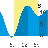 Von Geldern Cove tide chart for Monday, October 3, 2022