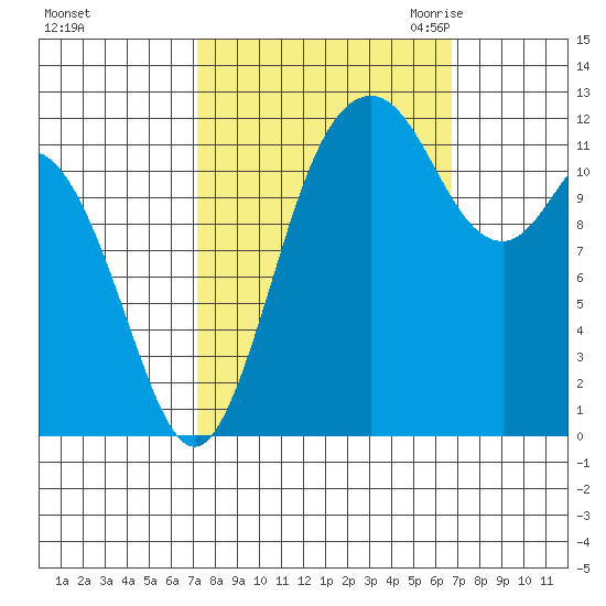 Von Geldern Cove tide chart for Tuesday, October 4, 2022