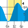 Von Geldern Cove tide chart for Tuesday, October 4, 2022
