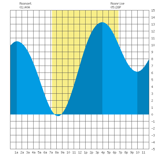 Von Geldern Cove tide chart for Wednesday, October 5, 2022