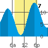 Von Geldern Cove tide chart for Friday, October 7, 2022