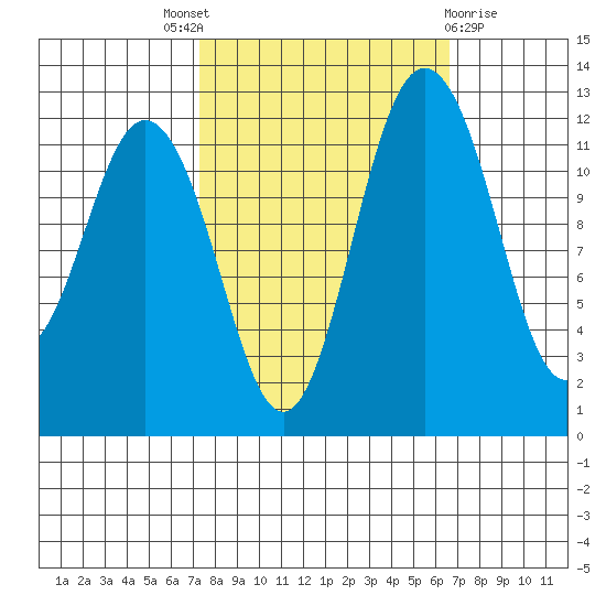 Von Geldern Cove tide chart for Saturday, October 8, 2022