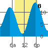 Von Geldern Cove tide chart for Saturday, October 8, 2022