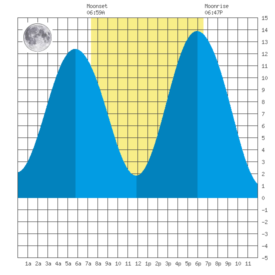 Von Geldern Cove tide chart for Sunday, October 9, 2022