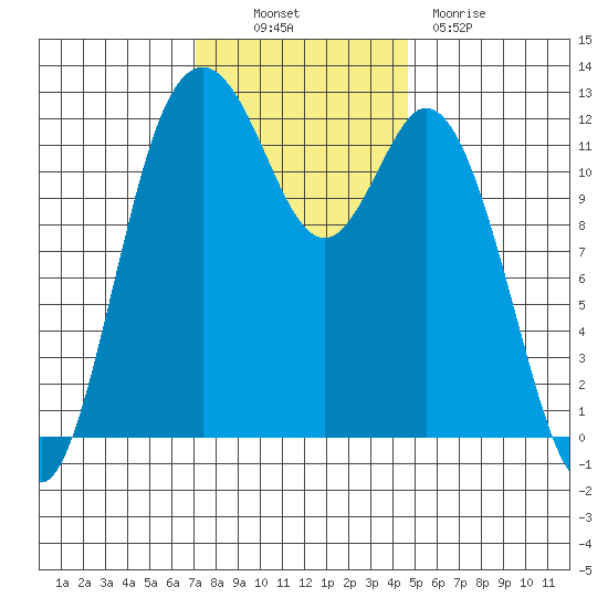 Von Geldern Cove tide chart for Thursday, November 10, 2022