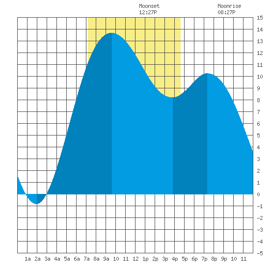 Von Geldern Cove tide chart for Sunday, November 13, 2022