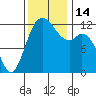 Von Geldern Cove tide chart for Monday, November 14, 2022