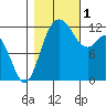 Von Geldern Cove tide chart for Tuesday, November 1, 2022