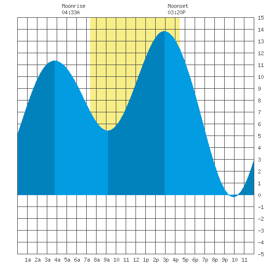 Von Geldern Cove tide chart for Monday, November 21, 2022