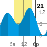Von Geldern Cove tide chart for Monday, November 21, 2022