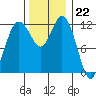 Von Geldern Cove tide chart for Tuesday, November 22, 2022