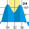Von Geldern Cove tide chart for Thursday, November 24, 2022