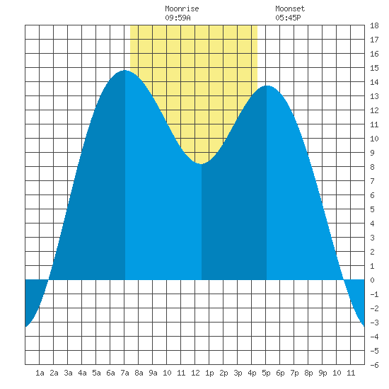Von Geldern Cove tide chart for Friday, November 25, 2022
