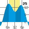 Von Geldern Cove tide chart for Friday, November 25, 2022
