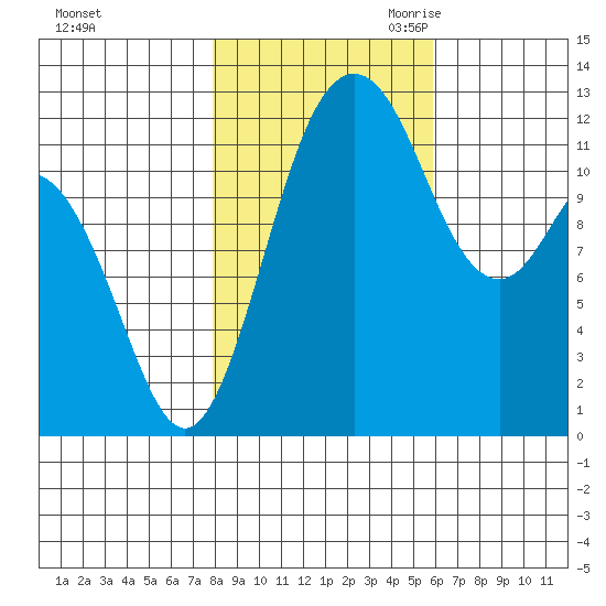 Von Geldern Cove tide chart for Wednesday, November 2, 2022