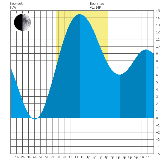 Von Geldern Cove tide chart for Wednesday, November 30, 2022