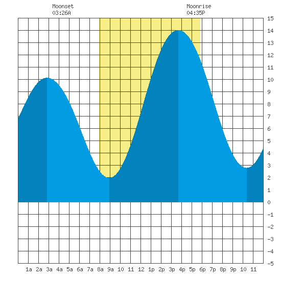 Von Geldern Cove tide chart for Friday, November 4, 2022