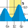Von Geldern Cove tide chart for Saturday, November 5, 2022