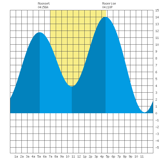 Von Geldern Cove tide chart for Sunday, November 6, 2022