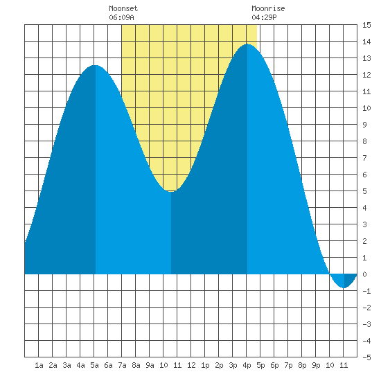 Von Geldern Cove tide chart for Monday, November 7, 2022