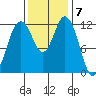 Von Geldern Cove tide chart for Monday, November 7, 2022