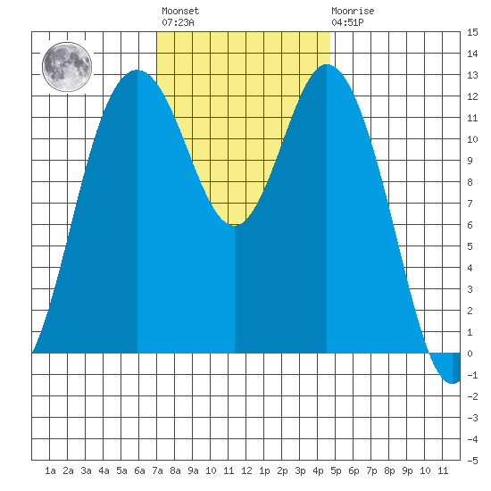 Von Geldern Cove tide chart for Tuesday, November 8, 2022