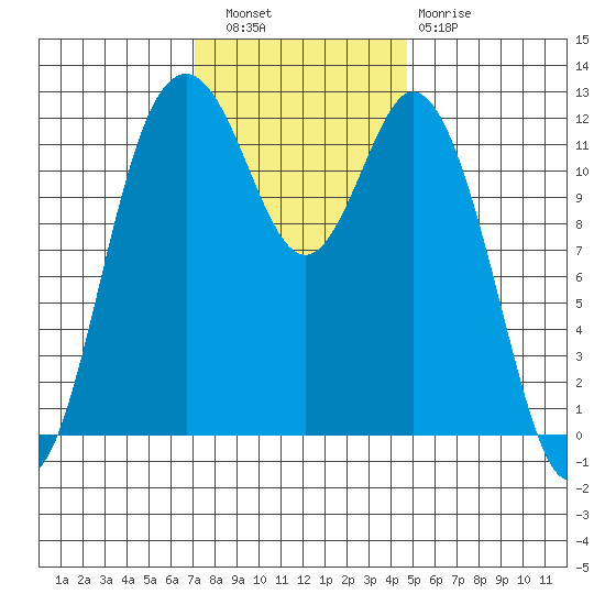 Von Geldern Cove tide chart for Wednesday, November 9, 2022