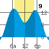 Von Geldern Cove tide chart for Wednesday, November 9, 2022